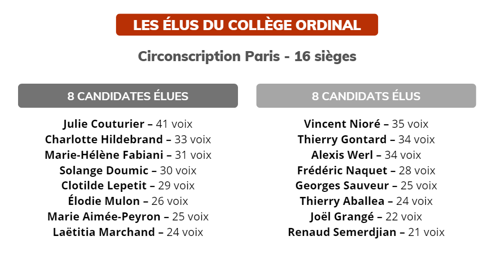 CNB college ordinal Paris 2023 11 30