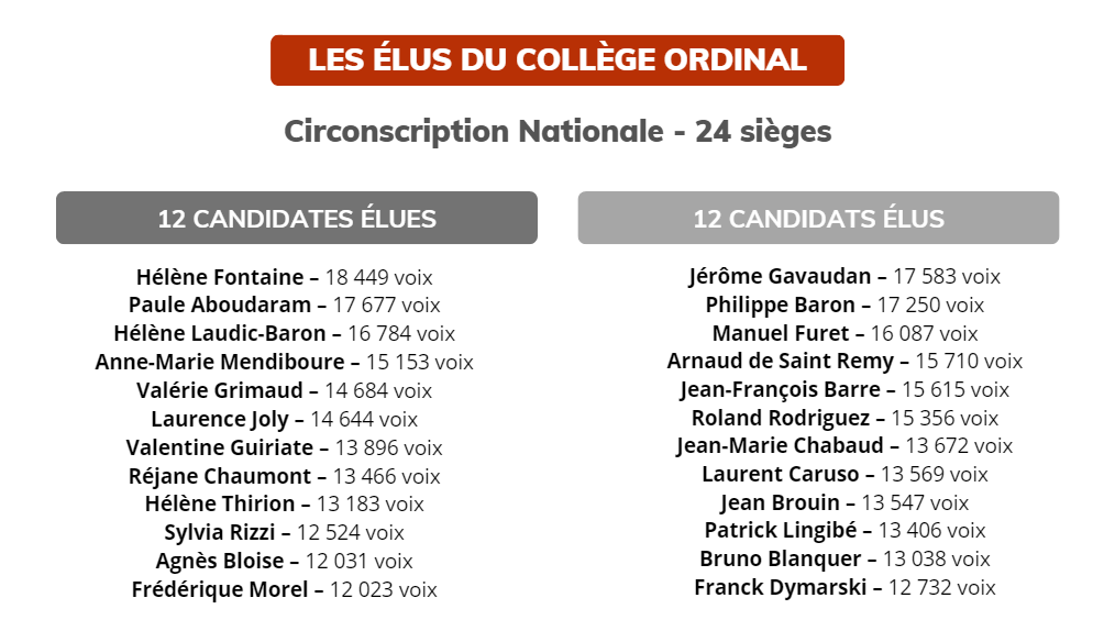 CNB college ordinal nationale 2023 11 30